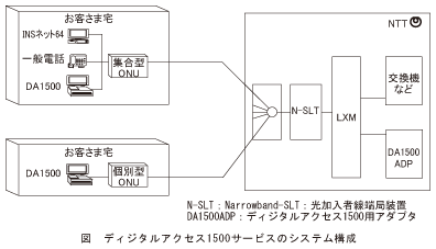 図_ディジタルアクセス1500サービスのシステム構成