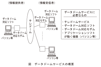 図_データドームサービスの概要