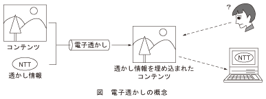 図_電子透かしの概念