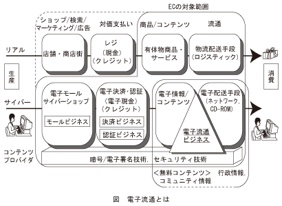 図_電子流通とは