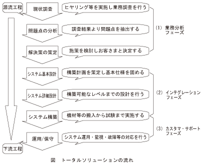 図_トータルソリューションの流れ