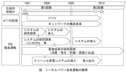 図_トータルパワー改革運動の展開