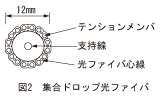 図2_集合ドロップ光ファイバ