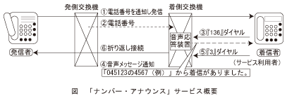 図_｢ナンバー･アナウンス｣サービス概要