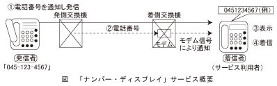 図_「ナンバー・ディスプレイ」サービス概要