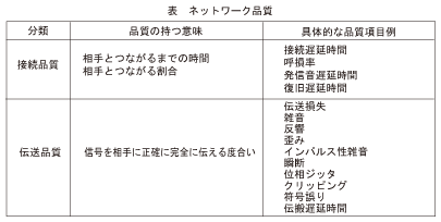 表_ネットワーク品質