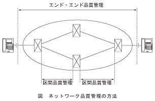 図_ネットワーク品質管理の方法