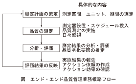 図_エンド・エンド品質管理業務概略フロー