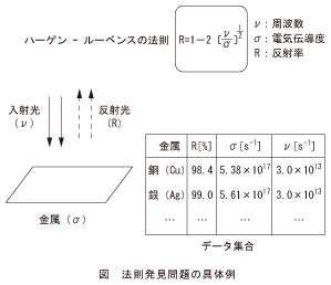 図_法則発見問題の具体例