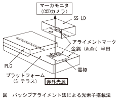 図_パッシブアライメント法による光素子搭載法