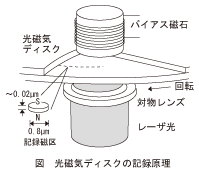 図_光磁気ディスクの記録原理