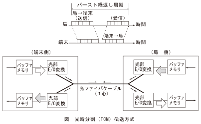 図_光時分割(TCM)伝送方式