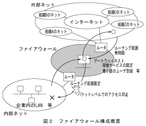 図2_ファイアウォール構成概要