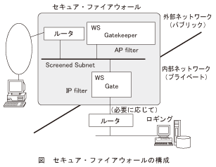 図_セキュア・ファイアウォールの構成