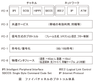 図_ファイバチャネルのプロトコル体系