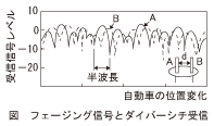 図_フェージング信号とダイバーシチ受信