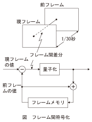 図_フレーム間符号化