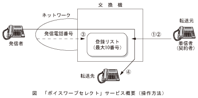 図_｢ボイスワープセレクト｣サービス概要(操作方法)