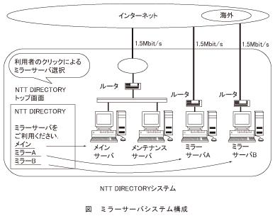図_ミラーサーバシステム構成