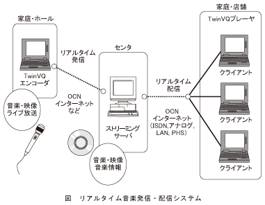 図_リアルタイム音楽発信･配信システム