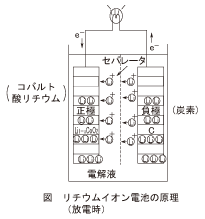 図_リチウムイオン電池の原理