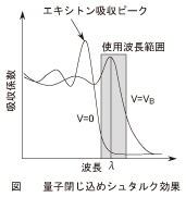 図_量子閉じ込めシュタルク効果