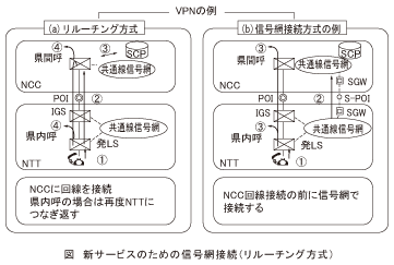 図_新サービスのための信号網接続(リルーチング方式)