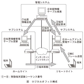 図_ロジカルオフィス構成