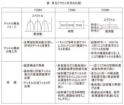 表_多元アクセス方式の比較