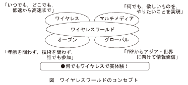 図_ワイヤレスワールドのコンセプト