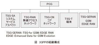 図_3GPPの組織構成