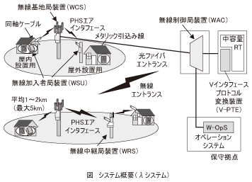 図_システム概要(ラムダシステム)