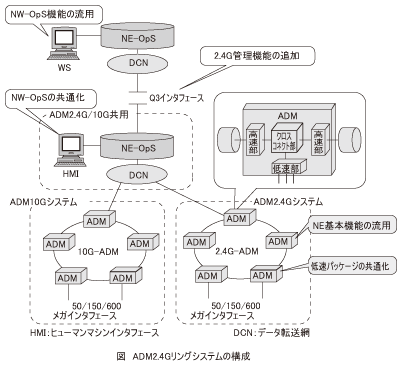 図_ADM24Gリングシステムの構成