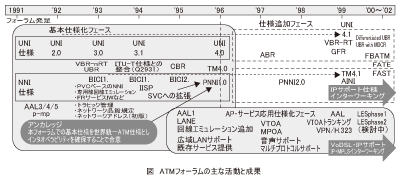 図_ATMフォーラムの主な活動と成果