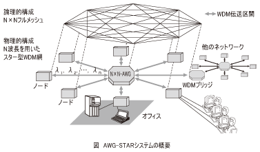 図_AWG-STARシステムの概要
