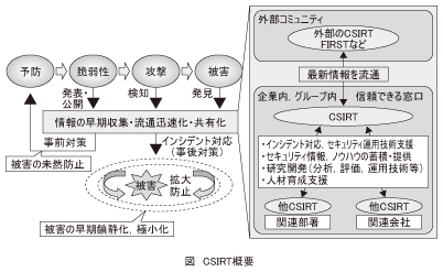 図_CSIRT概要