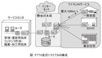 図_FTTH金沢トライアルの構成