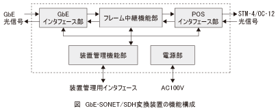 図_GbE-SONET-SDH変換装置の機能構成