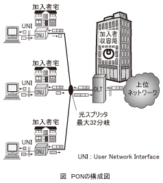 図_PONの構成図