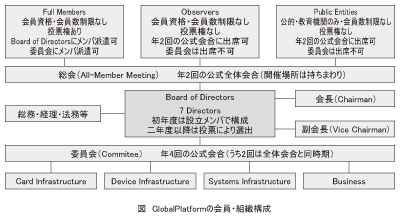 図_GlobalPlatformの会員･組織構成