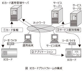 図_ICカードプラットフォームの構成