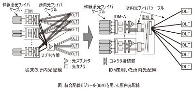 図_統合配線モジュール(IDM)を用いた所内光配線