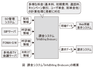 図_課金システム「InfoBillingBrobcom」の概要