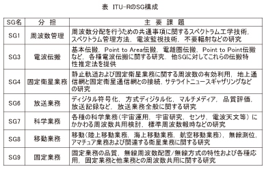 表_ITU-RのSG構成2