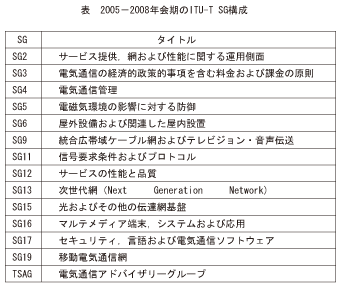 表_2005-2008年会期のITU-TSG構成