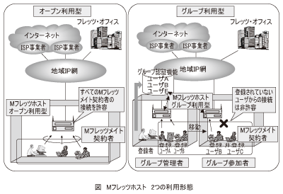 図_Mフレッツホスト2つの利用形態