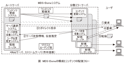 図_MDS-Domeの構成とコンテンツの配信フロー