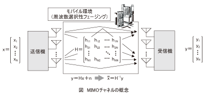 図_MIMOチャネルの概念