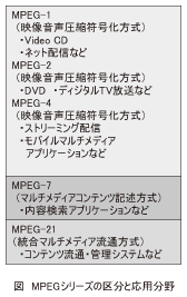 図_MPEGシリーズの区分と応用分野