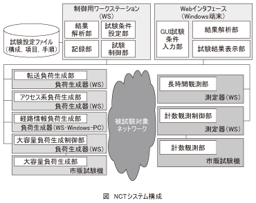 図_NCTシステム構成